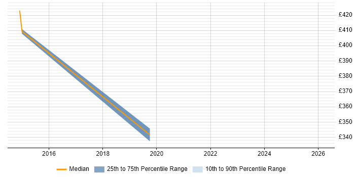 Contractor daily rate distribution trend for jobs in East Sussex citing AutoCAD
