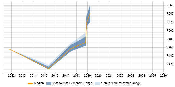Contractor daily rate distribution trend for jobs in East Sussex citing Automotive