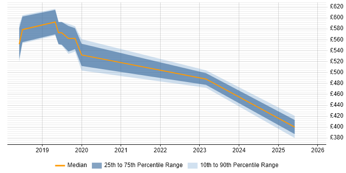 Contractor daily rate distribution trend for jobs in East Sussex citing AWS Certification