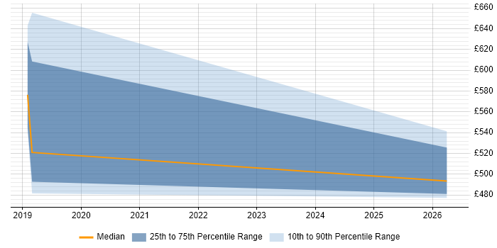 Contractor daily rate distribution trend for AWS Data Engineer job vacancies in East Sussex
