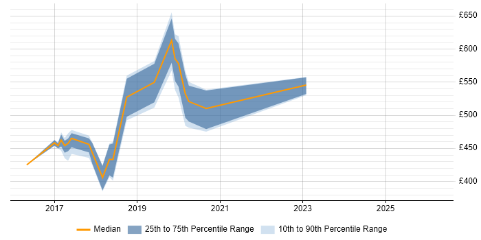 Contractor daily rate distribution trend for jobs in East Sussex citing AWS Lambda