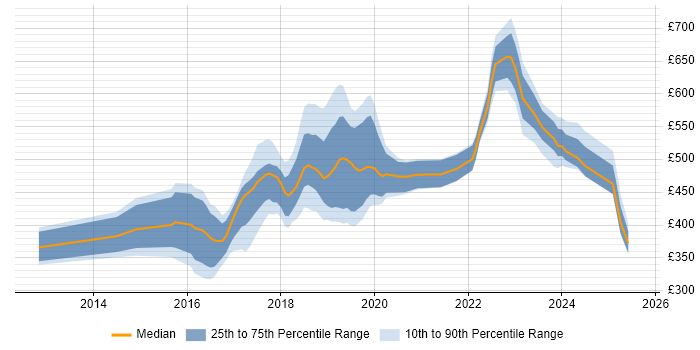 Contractor daily rate distribution trend for jobs in East Sussex citing AWS Contractor daily rate distribution trend for jobs in East Sussex citing AWS