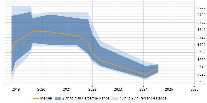 Contractor daily rate distribution trend for Azure Architect job vacancies in East Sussex Contractor daily rate distribution trend for Azure Architect job vacancies in East Sussex