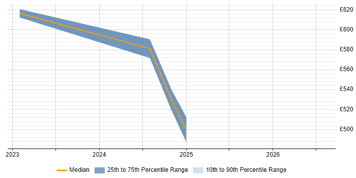 Contractor daily rate distribution trend for jobs in East Sussex citing Azure Databricks