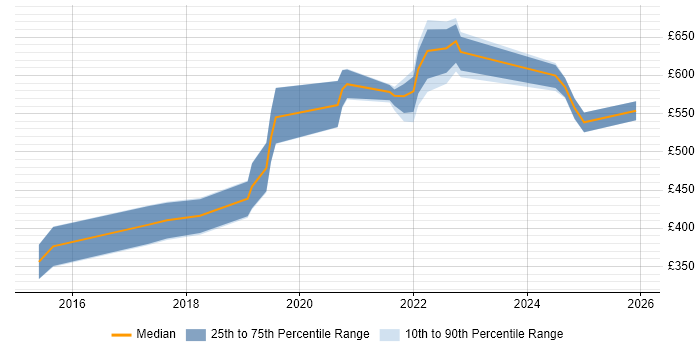 Contractor daily rate distribution trend for Azure Engineer job vacancies in East Sussex