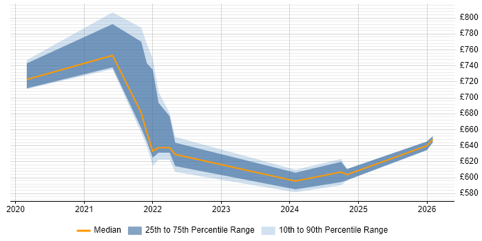 Contractor daily rate distribution trend for jobs in East Sussex citing Azure Logic Apps