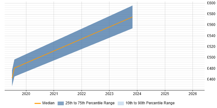 Contractor daily rate distribution trend for jobs in East Sussex citing Azure Machine Learning