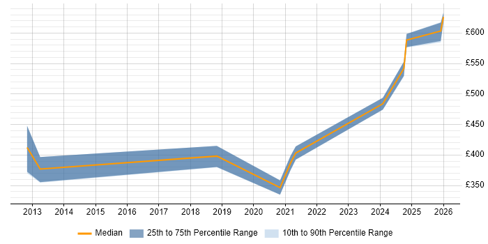 Contractor daily rate distribution trend for jobs in East Sussex citing Azure Service Bus