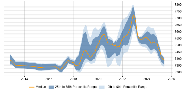 Contractor daily rate distribution trend for jobs in East Sussex citing Azure