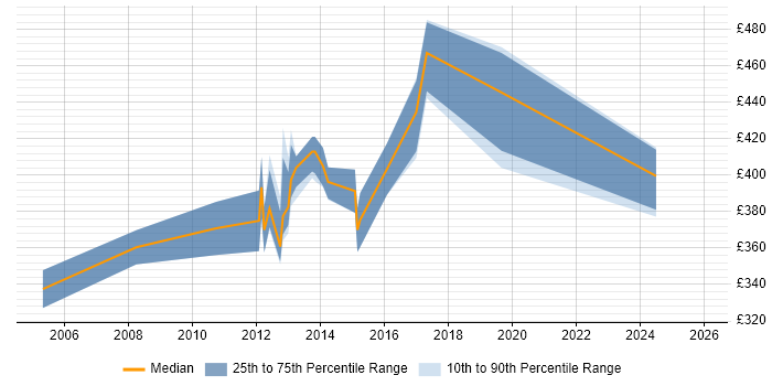 Contractor daily rate distribution trend for jobs in East Sussex citing B2C