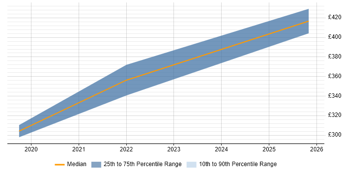 Contractor daily rate distribution trend for jobs in Bexhill-On-Sea citing Microsoft 365