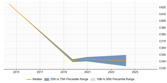 Contractor daily rate distribution trend for Project Manager job vacancies in Bexhill-On-Sea