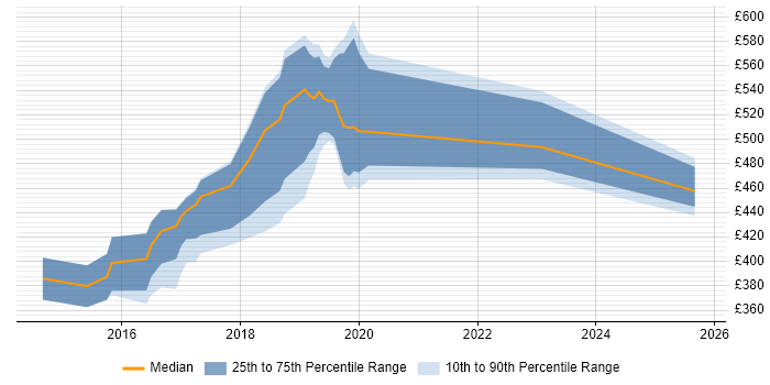 Contractor daily rate distribution trend for jobs in East Sussex citing Big Data