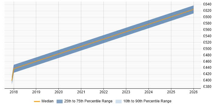 Contractor daily rate distribution trend for jobs in East Sussex citing BIG-IP