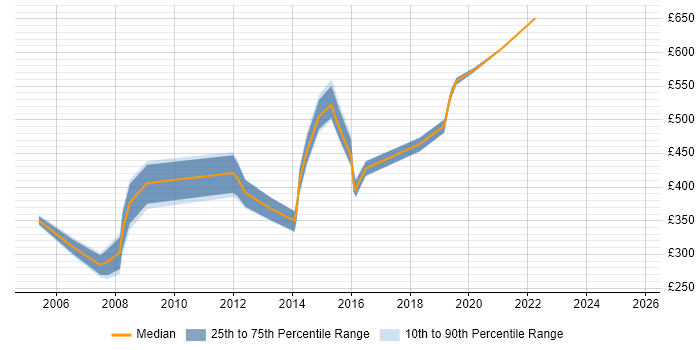 Contractor daily rate distribution trend for jobs in East Sussex citing Billing