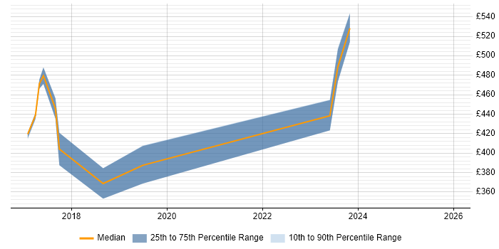 Contractor daily rate distribution trend for jobs in East Sussex citing Bitbucket