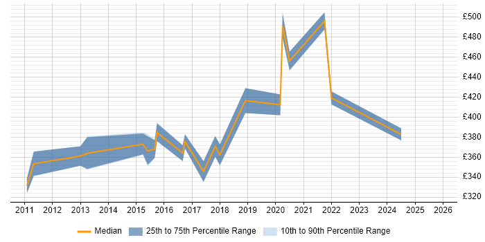 Contractor daily rate distribution trend for jobs in Brighton citing Acceptance Criteria