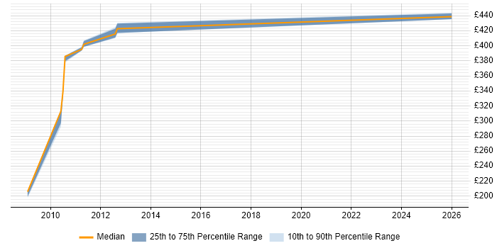 Contractor daily rate distribution trend for jobs in Brighton citing Accounts Payable
