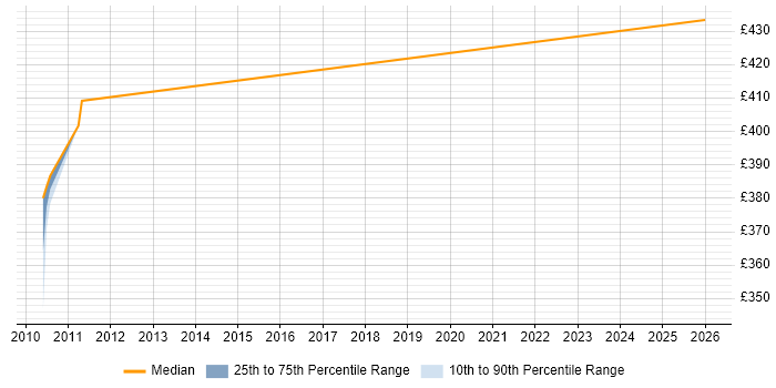 Contractor daily rate distribution trend for jobs in Brighton citing Accounts Receivable