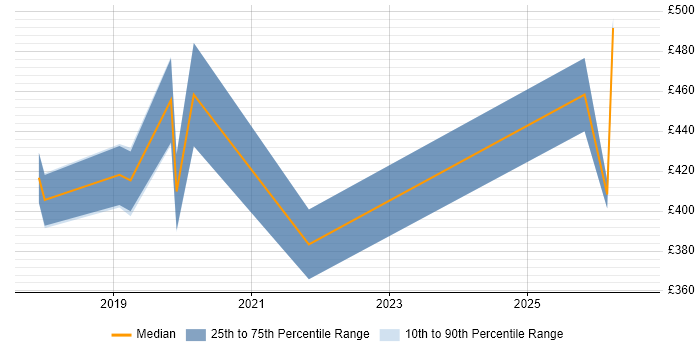 Contractor daily rate distribution trend for jobs in Brighton citing Actionable Insight