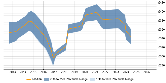 Contractor daily rate distribution trend for jobs in Brighton citing Advertising