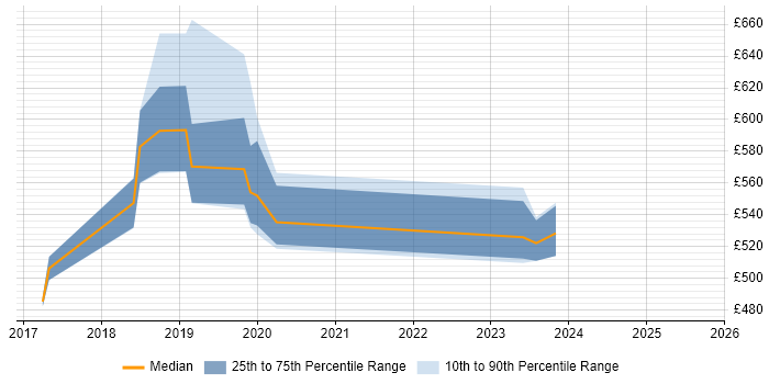 Contractor daily rate distribution trend for jobs in Brighton citing Amazon EC2