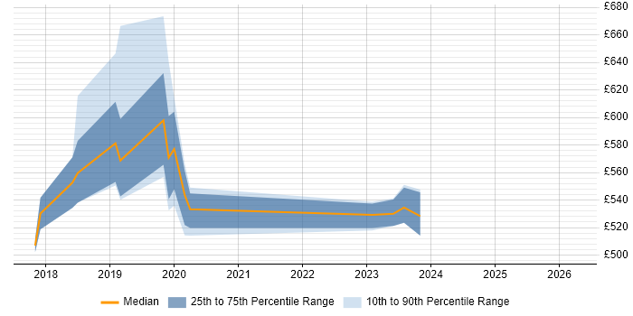 Contractor daily rate distribution trend for jobs in Brighton citing Amazon S3