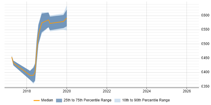 Contractor daily rate distribution trend for jobs in Brighton citing Amazon SQS