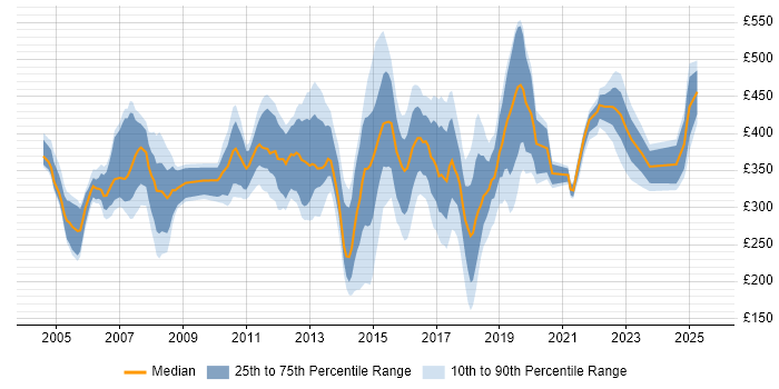 Contractor daily rate distribution trend for Analyst job vacancies in Brighton