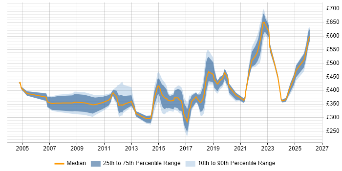 Contractor daily rate distribution trend for jobs in Brighton citing Analytical Skills
