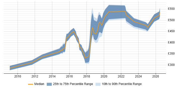 Contractor daily rate distribution trend for jobs in Brighton citing Analytics