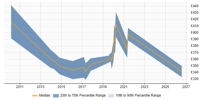 Contractor daily rate distribution trend for Android Developer job vacancies in Brighton