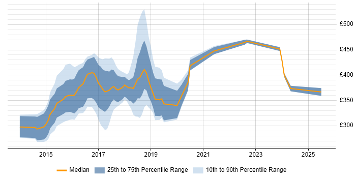 Contractor daily rate distribution trend for jobs in Brighton citing AngularJS Contractor daily rate distribution trend for jobs in Brighton citing AngularJS