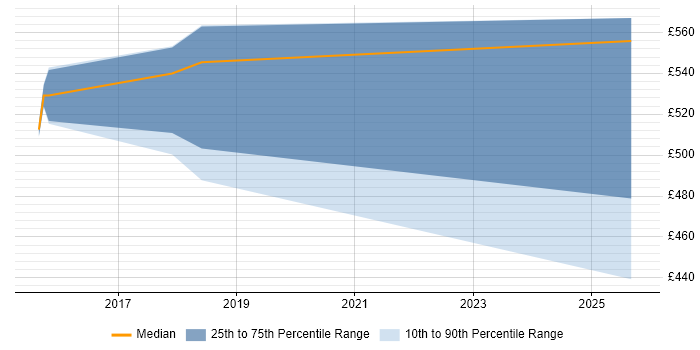 Contractor daily rate distribution trend for jobs in Brighton citing Apache Cassandra