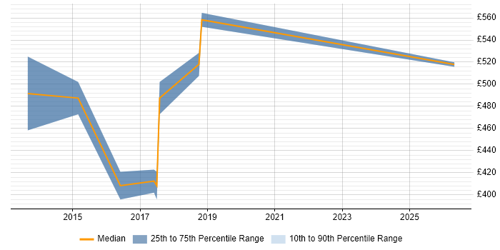 Contractor daily rate distribution trend for jobs in Brighton citing Application Security