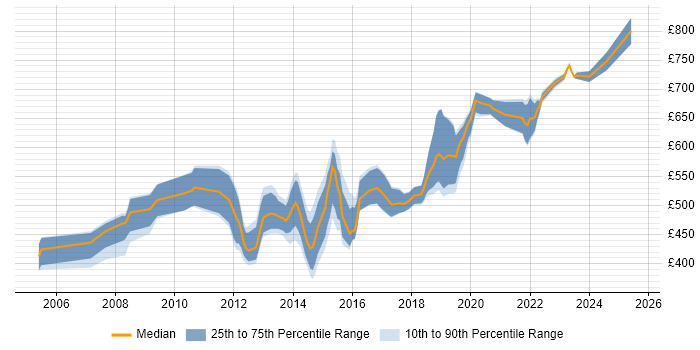 Contractor daily rate distribution trend for Architect job vacancies in Brighton