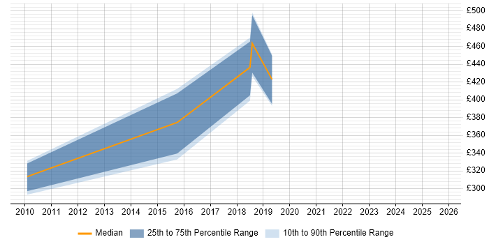 Contractor daily rate distribution trend for jobs in Brighton citing Architectural Design
