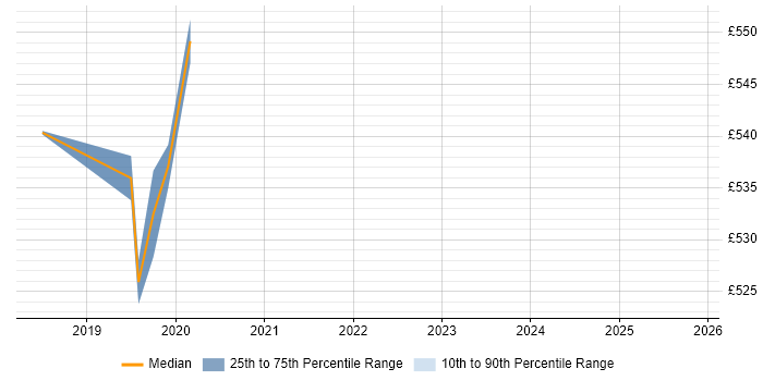Contractor daily rate distribution trend for jobs in Brighton citing Ariba