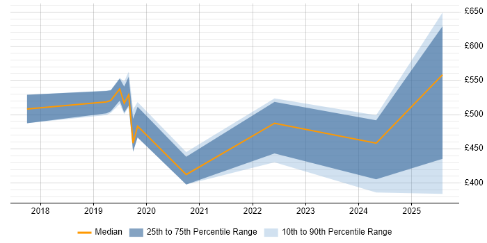 Contractor daily rate distribution trend for jobs in Brighton citing Artificial Intelligence