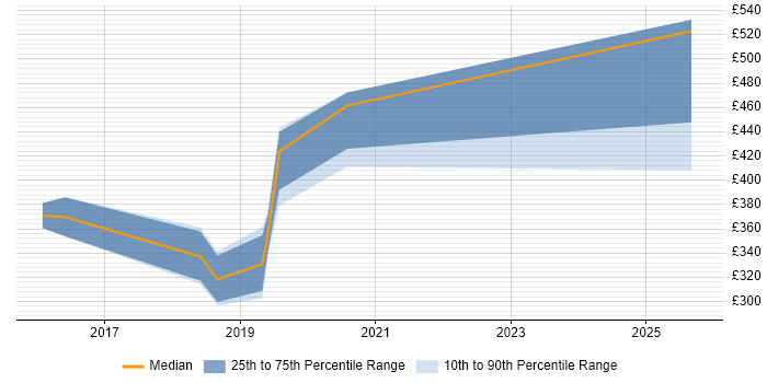 Contractor daily rate distribution trend for jobs in Brighton citing Atlassian