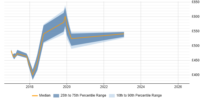 Contractor daily rate distribution trend for jobs in Brighton citing AWS Lambda
