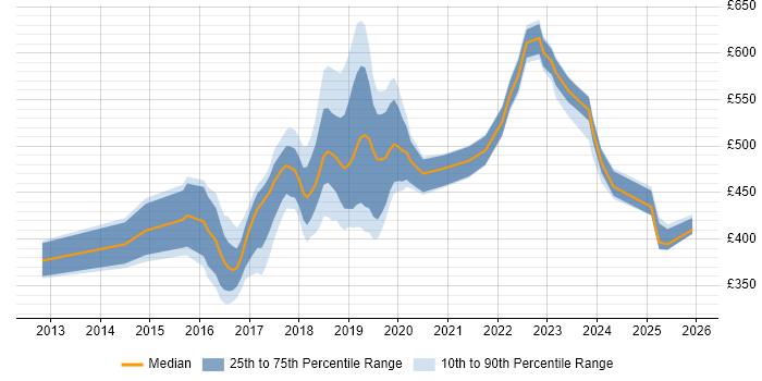 Contractor daily rate distribution trend for jobs in Brighton citing AWS