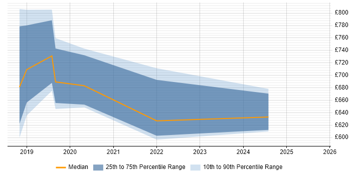 Contractor daily rate distribution trend for Azure Architect job vacancies in Brighton Contractor daily rate distribution trend for Azure Architect job vacancies in Brighton