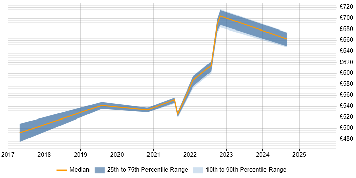 Contractor daily rate distribution trend for Azure DevOps Engineer job vacancies in Brighton