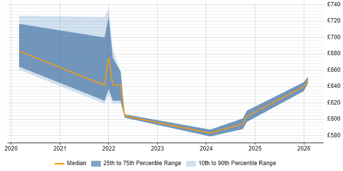 Contractor daily rate distribution trend for jobs in Brighton citing Azure Logic Apps