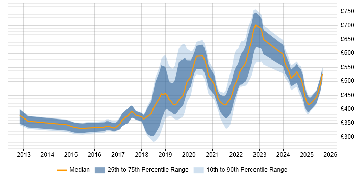 Contractor daily rate distribution trend for jobs in Brighton citing Azure Contractor daily rate distribution trend for jobs in Brighton citing Azure