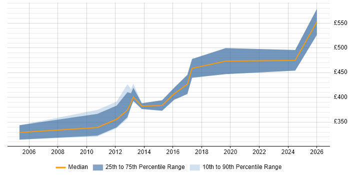Contractor daily rate distribution trend for jobs in Brighton citing B2C