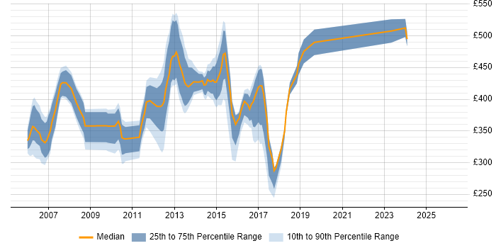 Contractor daily rate distribution trend for jobs in Brighton citing Banking
