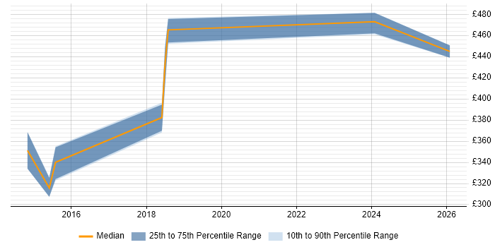 Contractor daily rate distribution trend for jobs in Brighton citing BGP