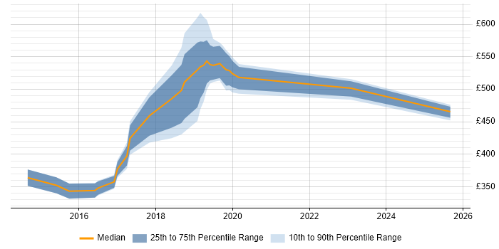Contractor daily rate distribution trend for jobs in Brighton citing Big Data